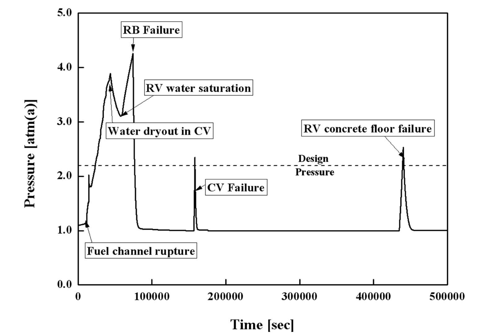 Reactor Building Pressure Response for Base SBO
Sequence