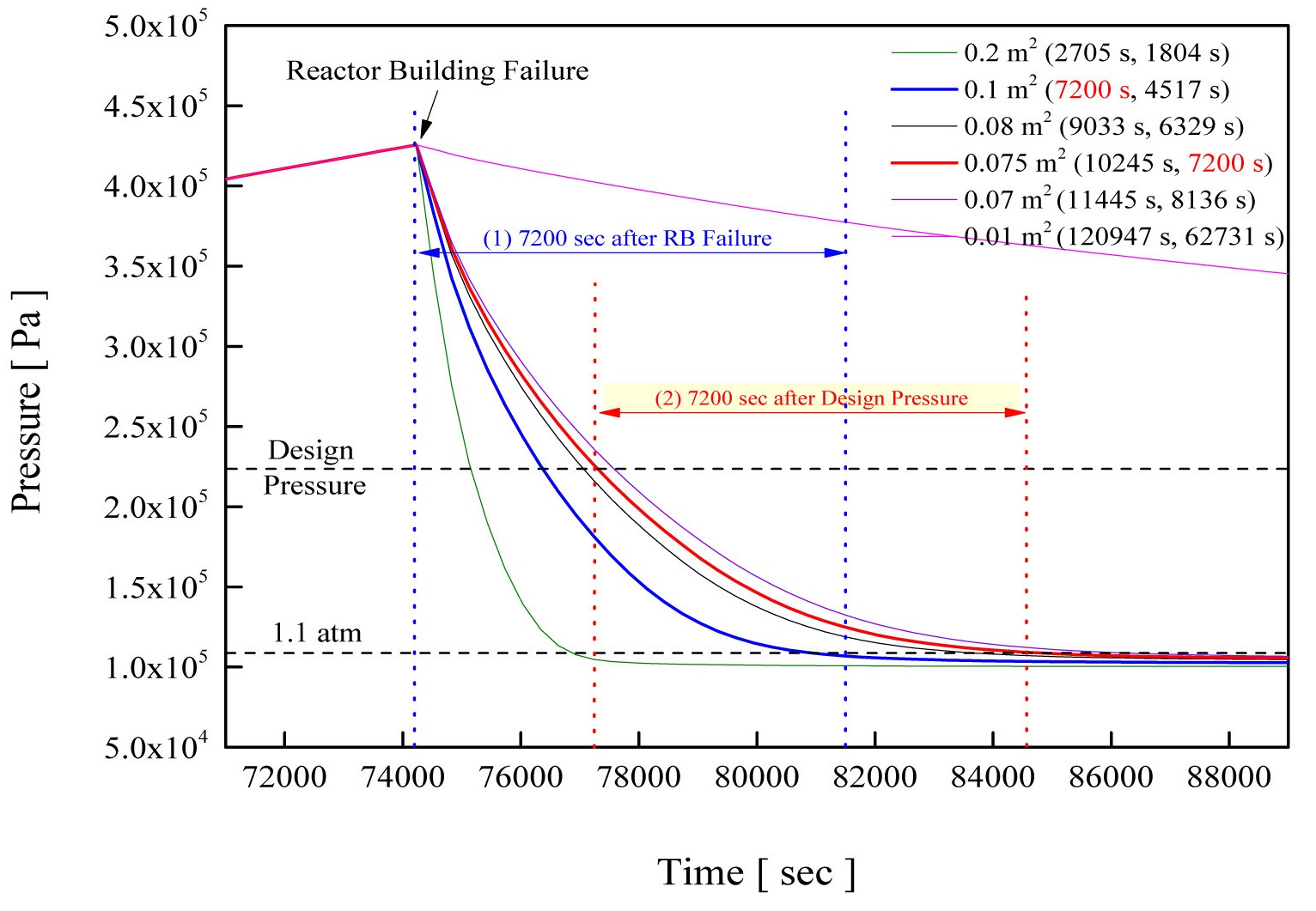 RB Pressure Response to Various Venting Sizes in WS-1