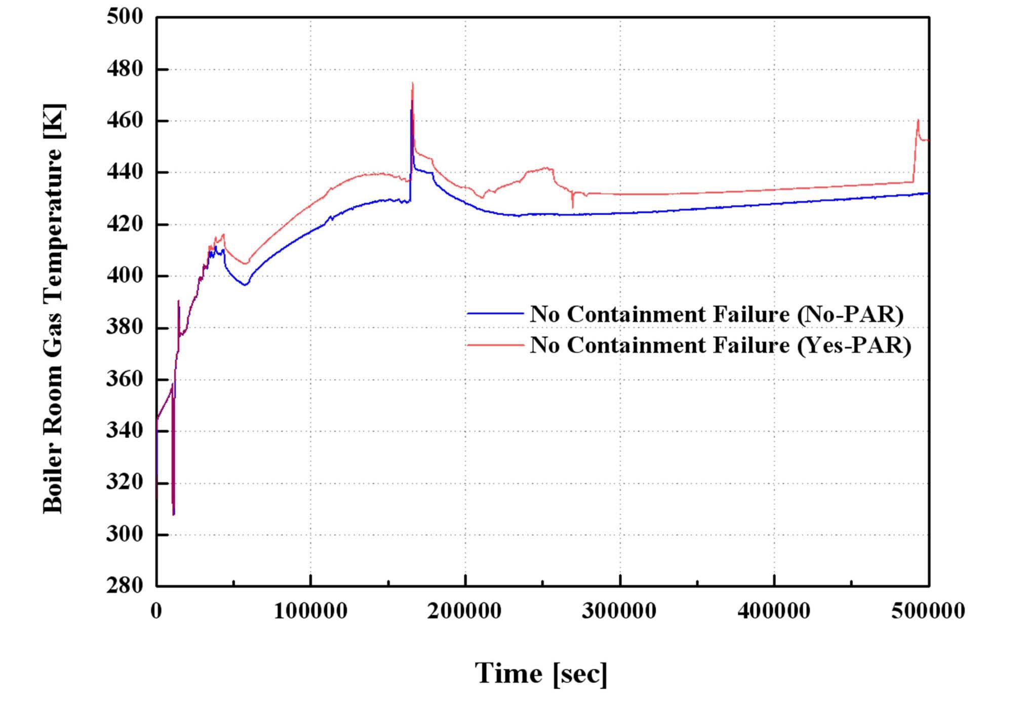 Temperature Behavior of Gas Inside RB
(‘SBO-noCFV’ Case with ‘no RB Fail’)