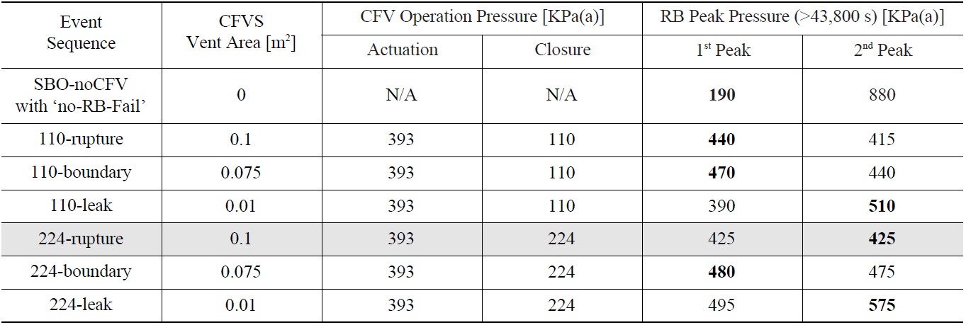 RB Pressure Response to Various CFVS Operation Conditions
