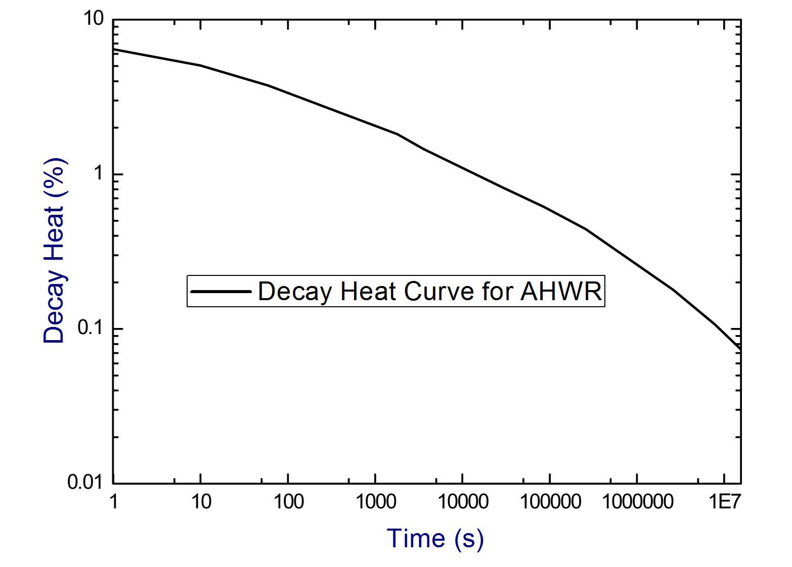 Decay Heat Curve for AHWR (Log-Log Plot)