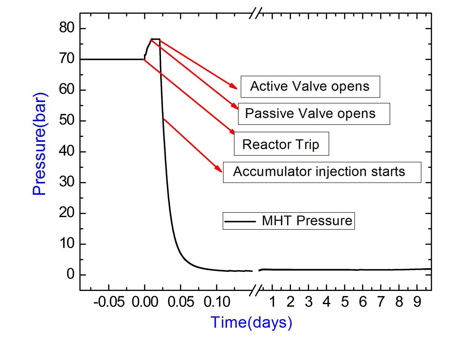 Variation of MHTS Pressure