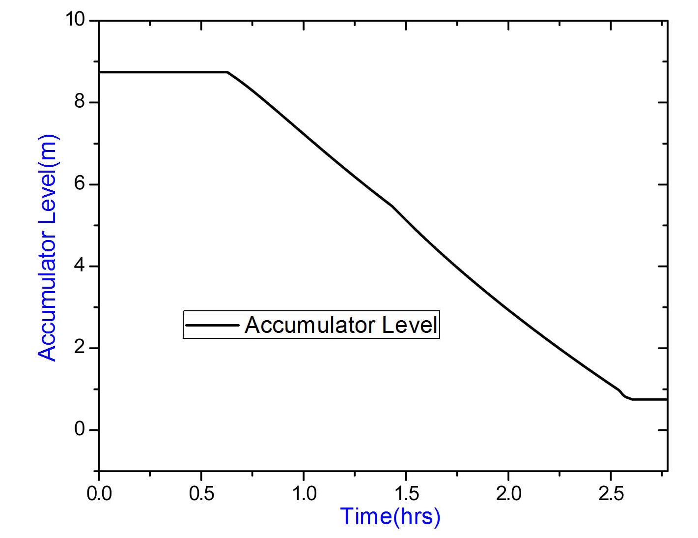 Variation of Accumulator Level