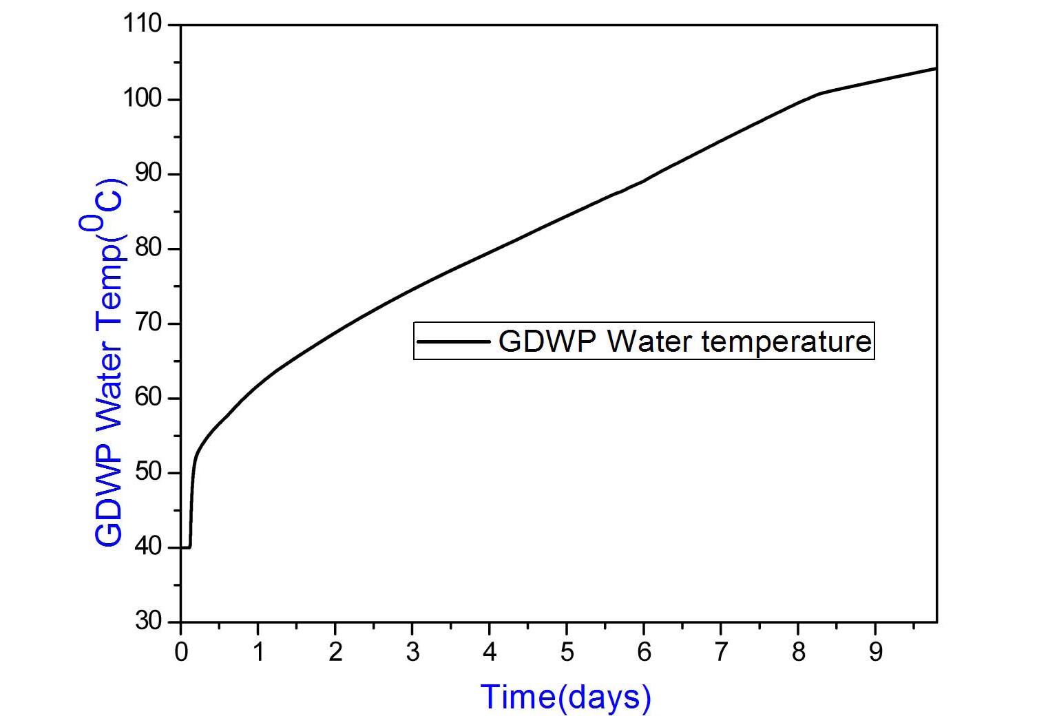 Variation of GDWP Water Temperature