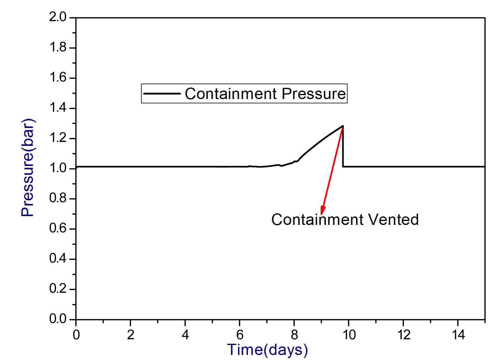 Variation of Containment Pressure