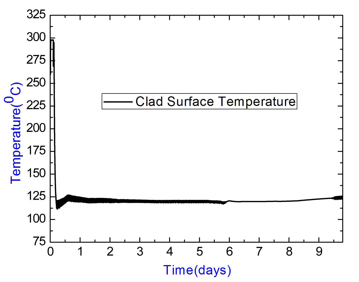 Variation of Clad Surface Temperature