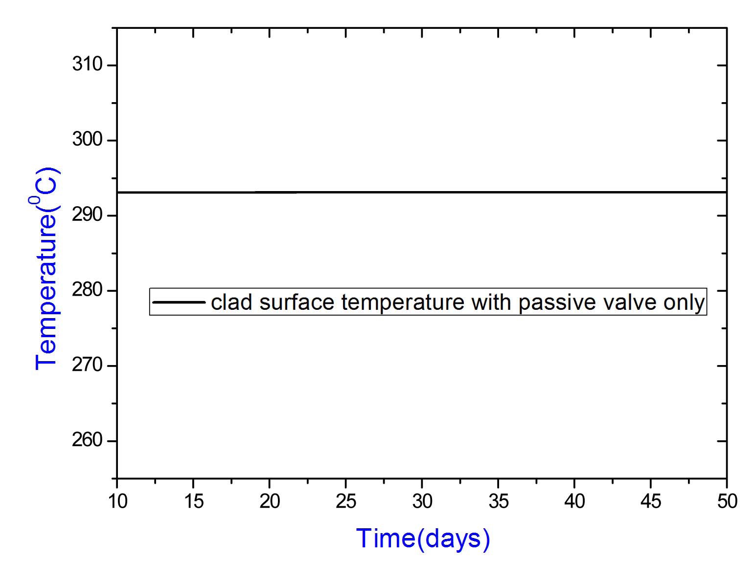 Clad Surface Temperature