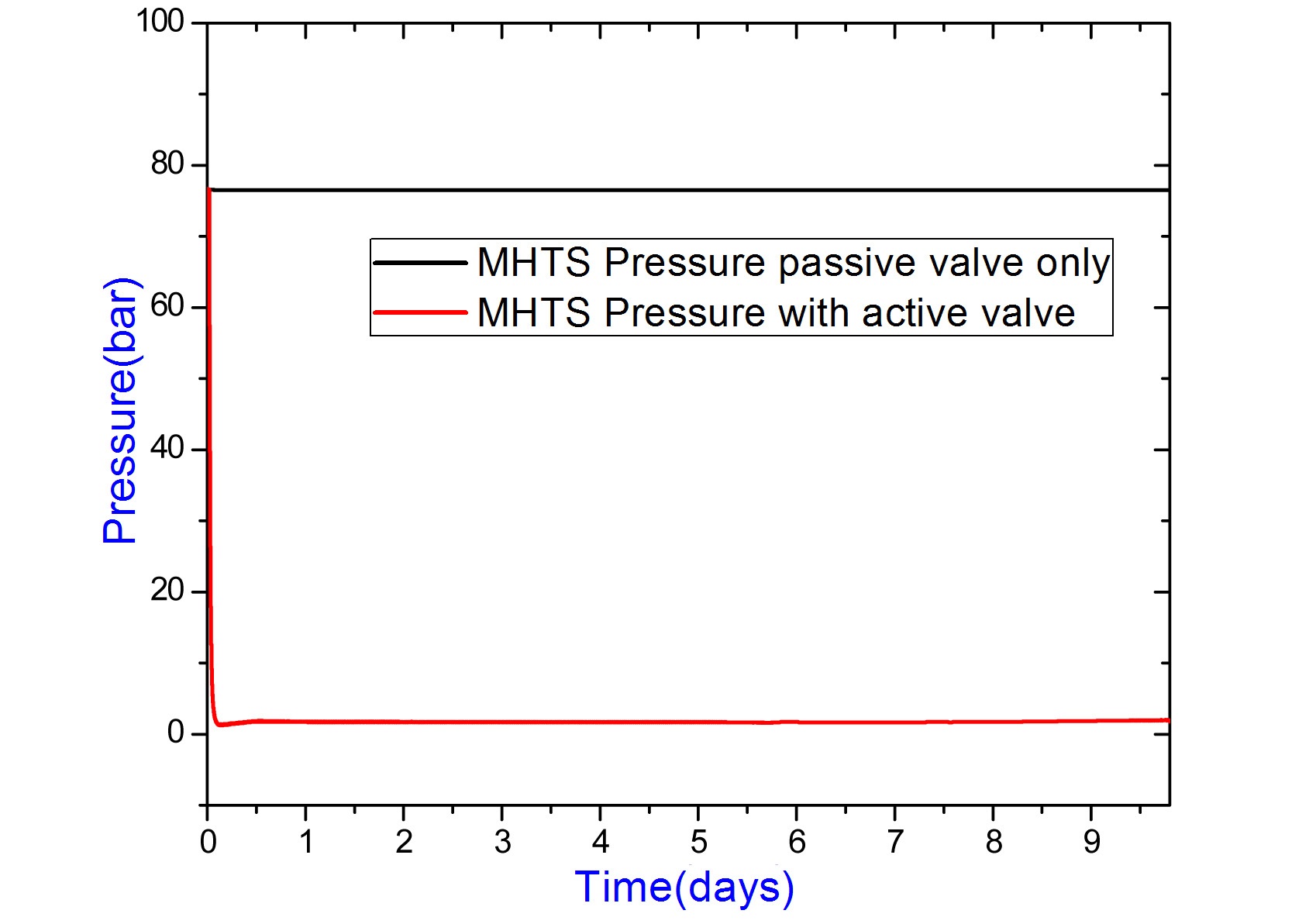 Variation of MHT Pressure with and without Active Valves
