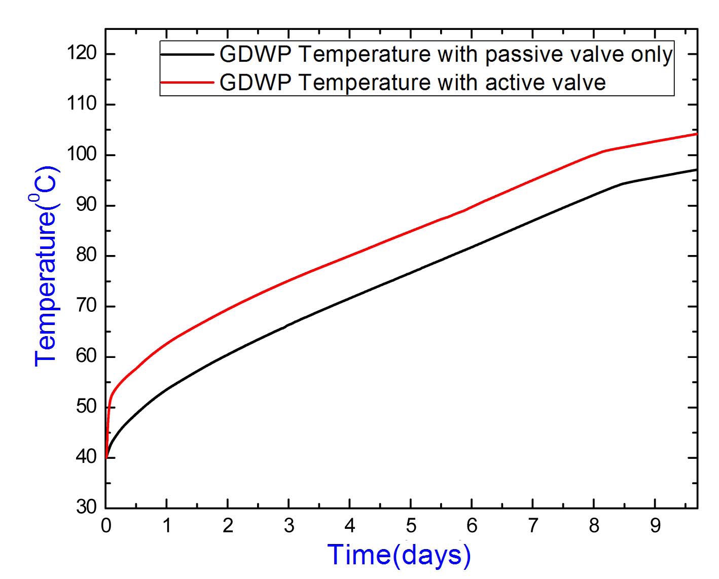 Variation of GDWP Water Temperature with and without Active Valves
