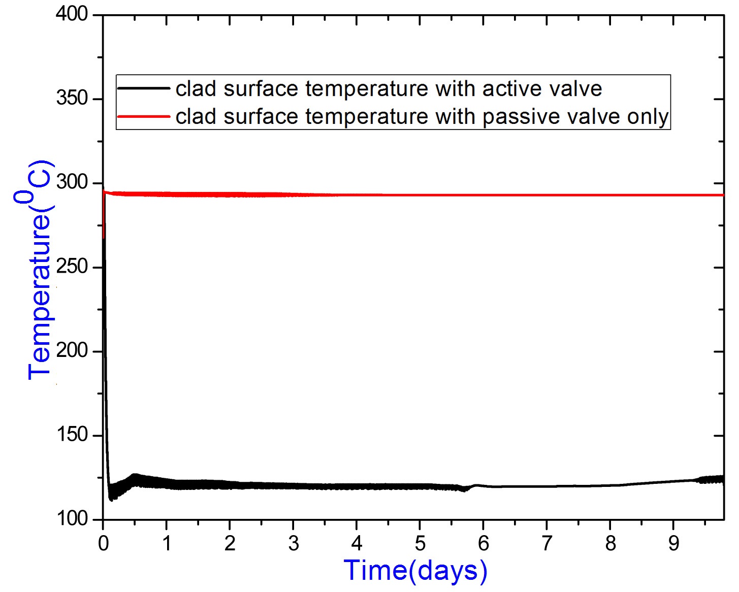 Variation of Clad Surface Temperature with and without Active Valves