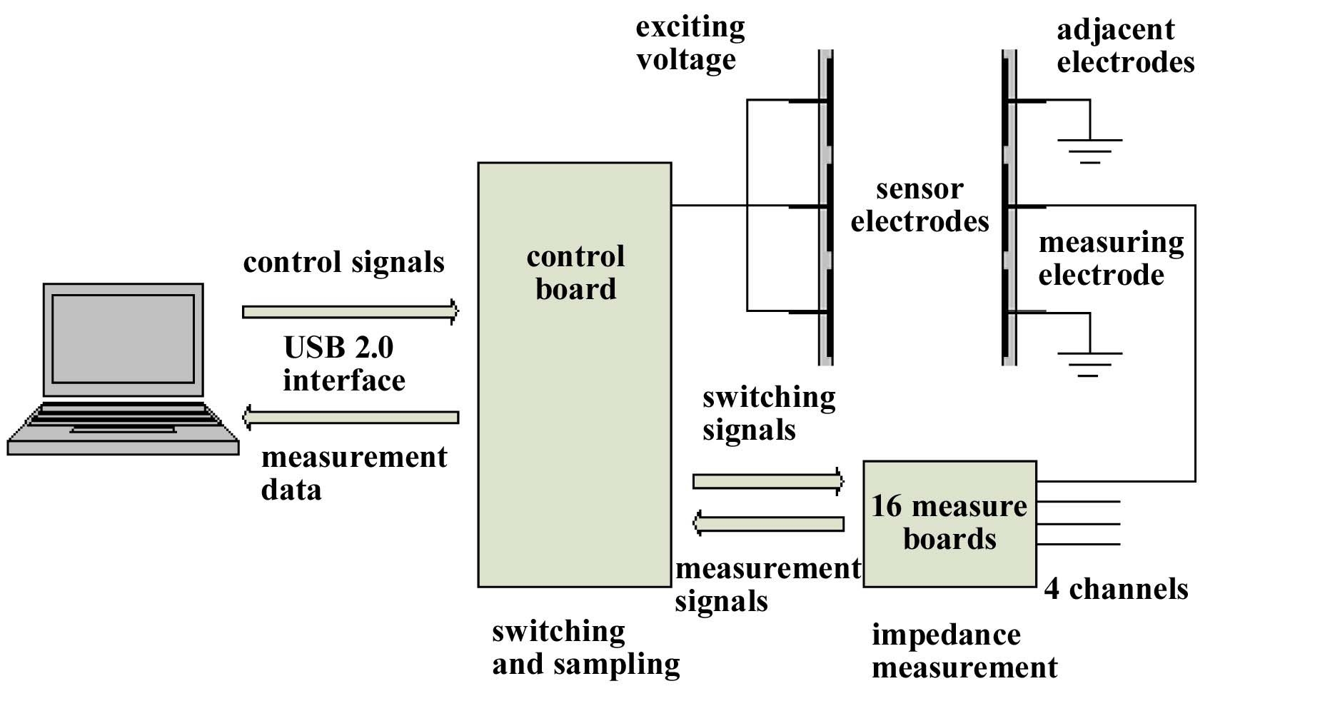 Multi Channel Impedance Measurement System