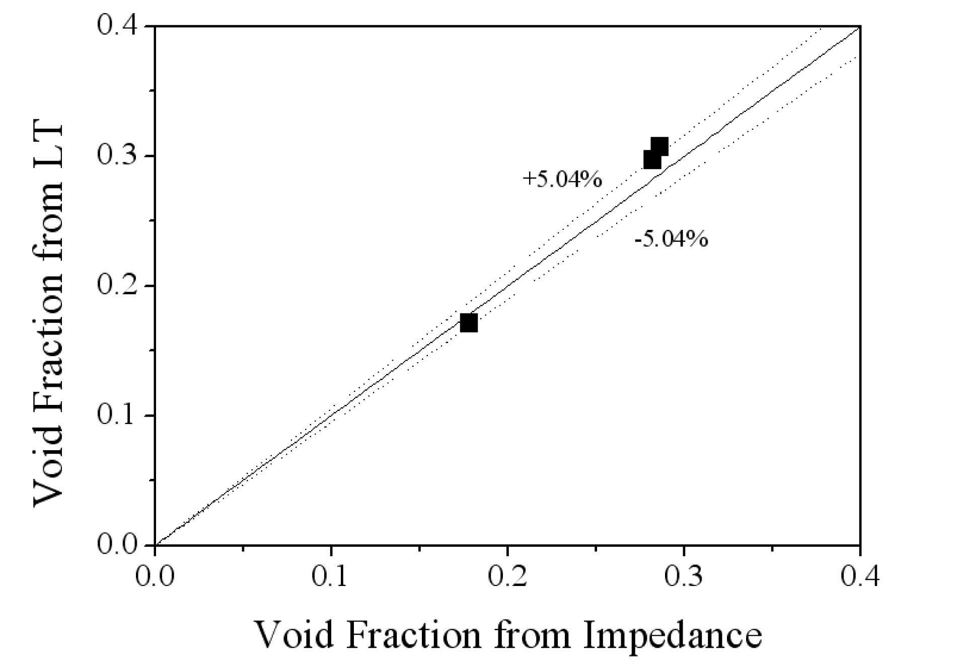 Comparison of the Averaged Void Fractions from Impedance Measurement and DP Transmitters.