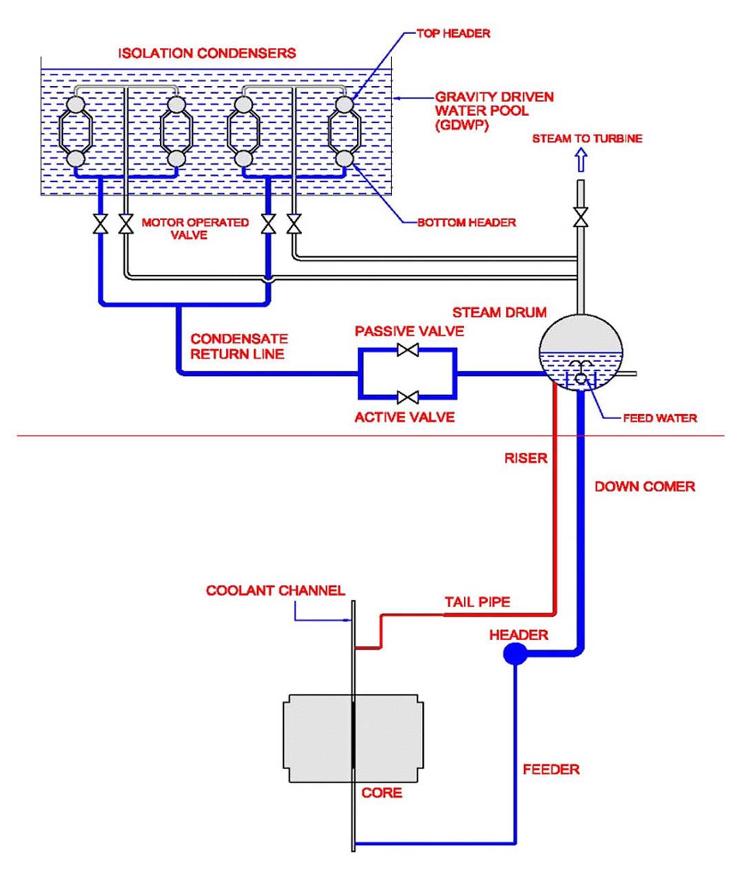 Schematic of Main Heat Transport System and Passive Decay Heat Removal System of AHWR