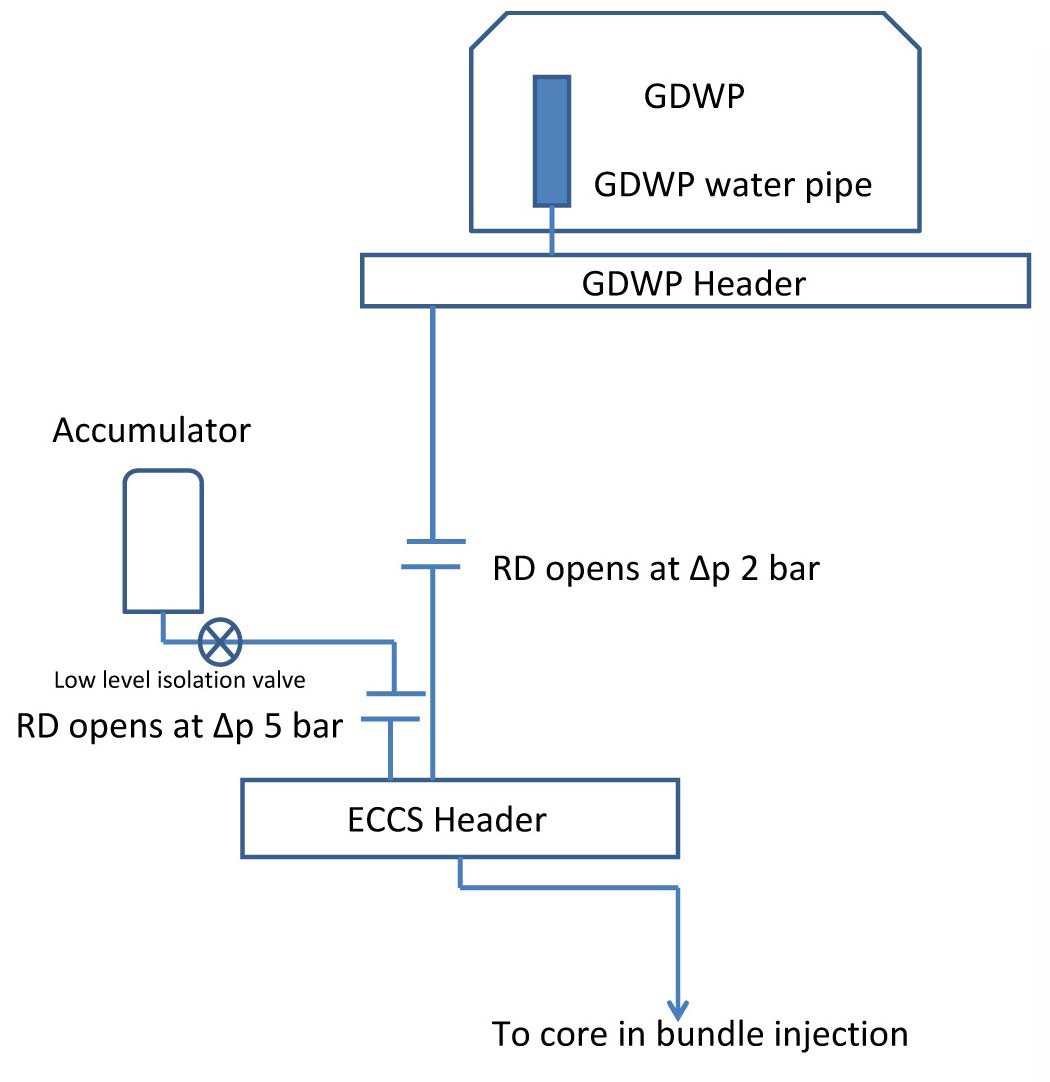 Schematic Arrangement of ECCS of AHWR