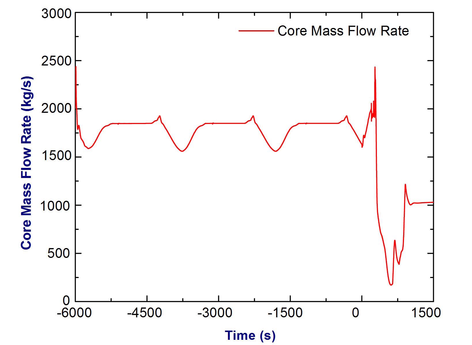 Core Mass Flow Rate at 30% Full Power Condition for Chernobyl-like Accident