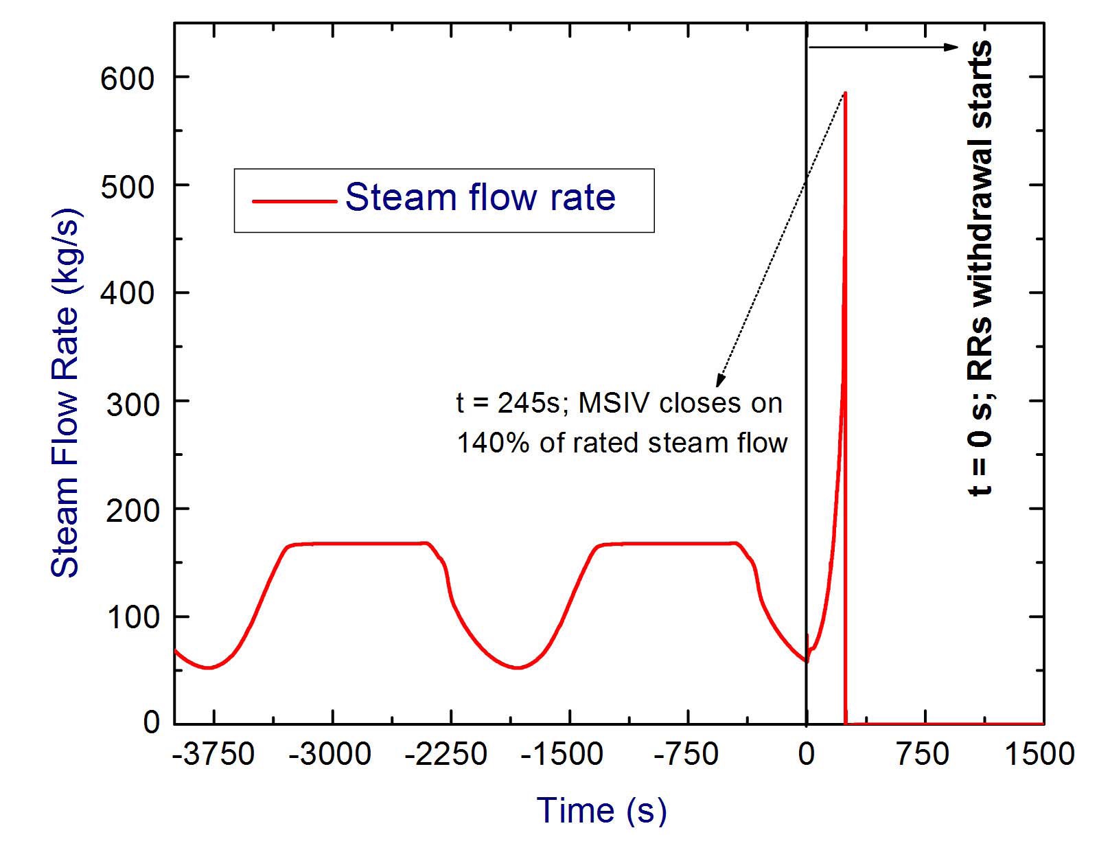 Steam Flow Rate Following Rod Withdrawal Transient for Chernobyl-like Accident