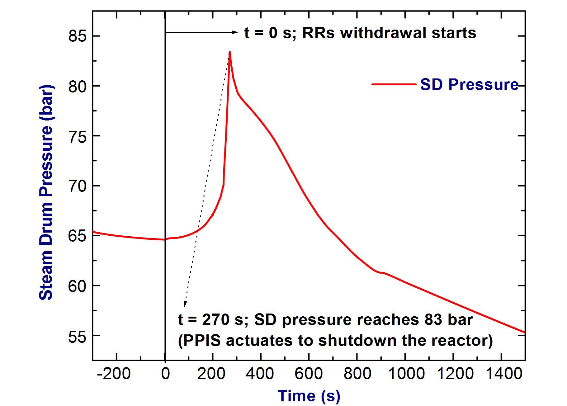 Steam Drum Pressure Following Rod Withdrawal Transient for Chernobyl-like Accident