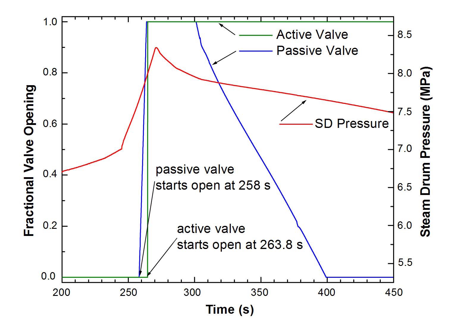 Valve Opening with Pressure Evolution for Chernobyl-like Accident
