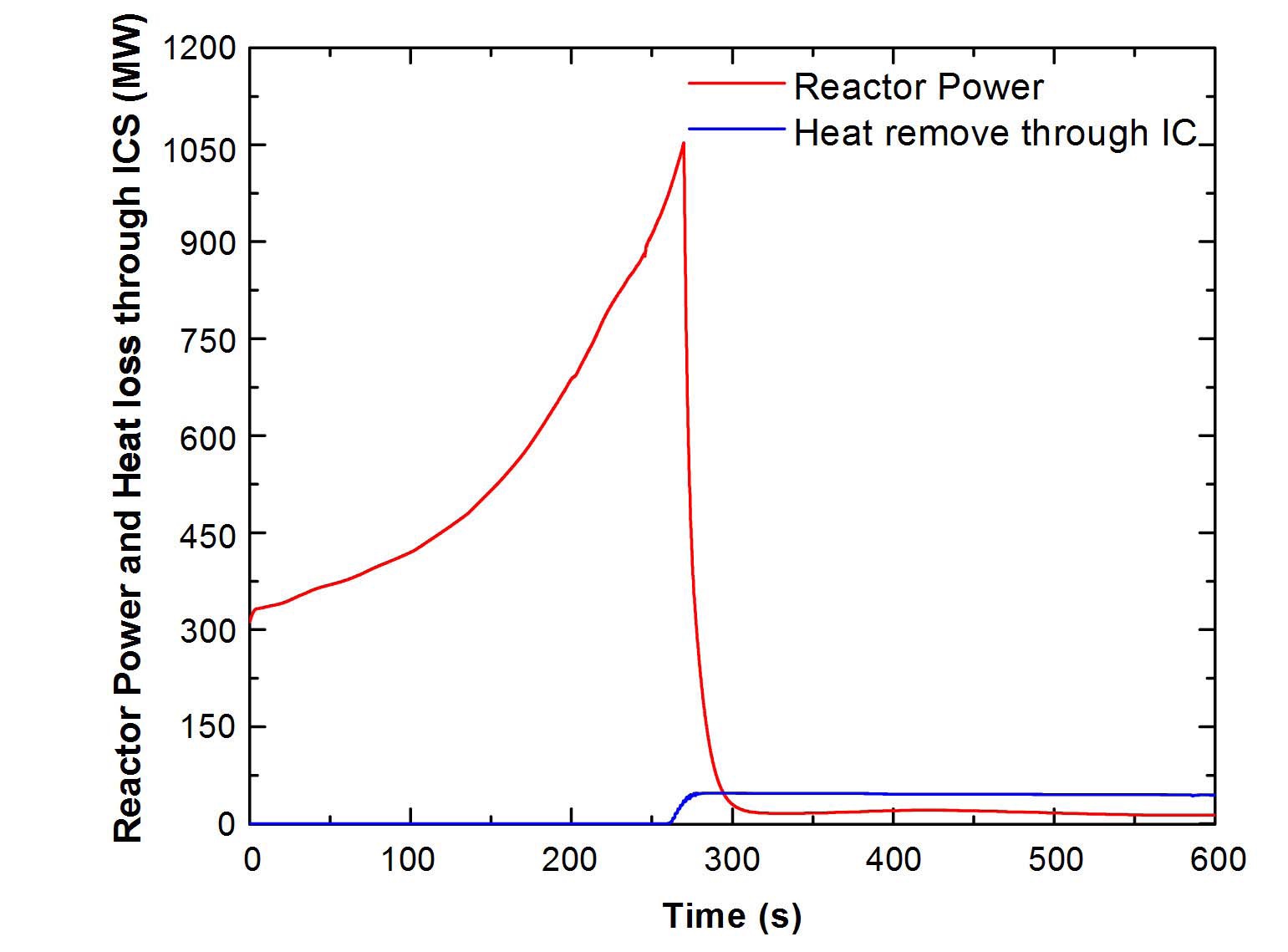Comparison of Reactor Power and Heat Loss through ICS for Chernobyl-like Accident
