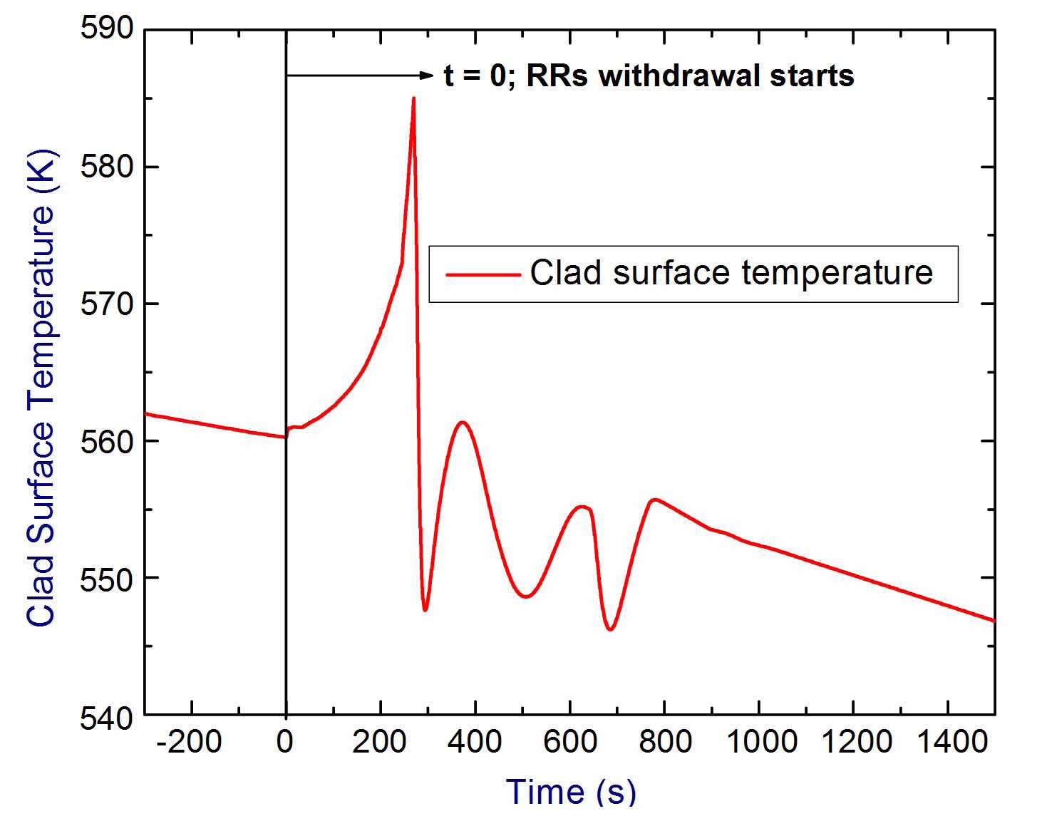 Clad Surface Temperature Following Rod Withdrawal Transient for Chernobyl-like Accident