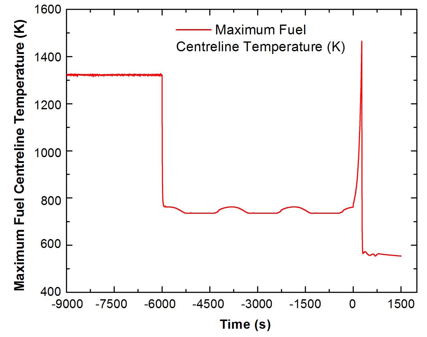 Maximum Fuel Centerline Temperature during Transient for Chernobyl-like Accident
