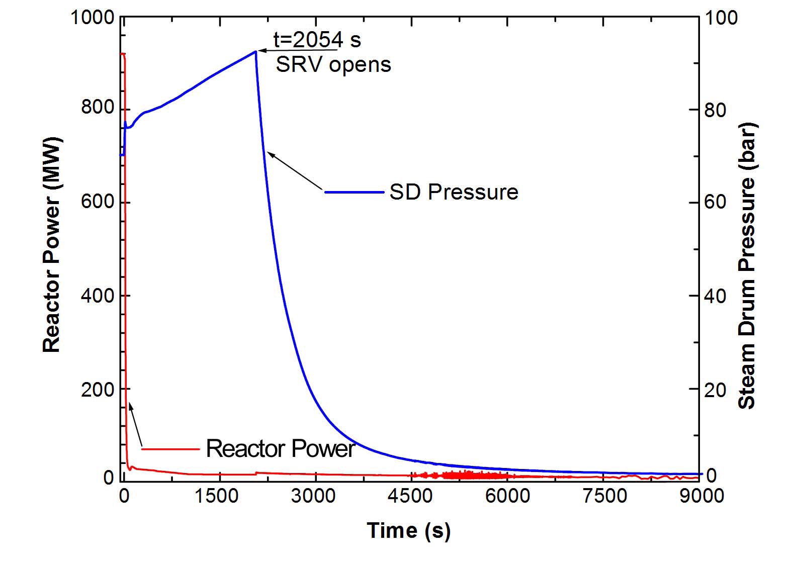 SD Pressure and Reactor Power for TMI-like Accident