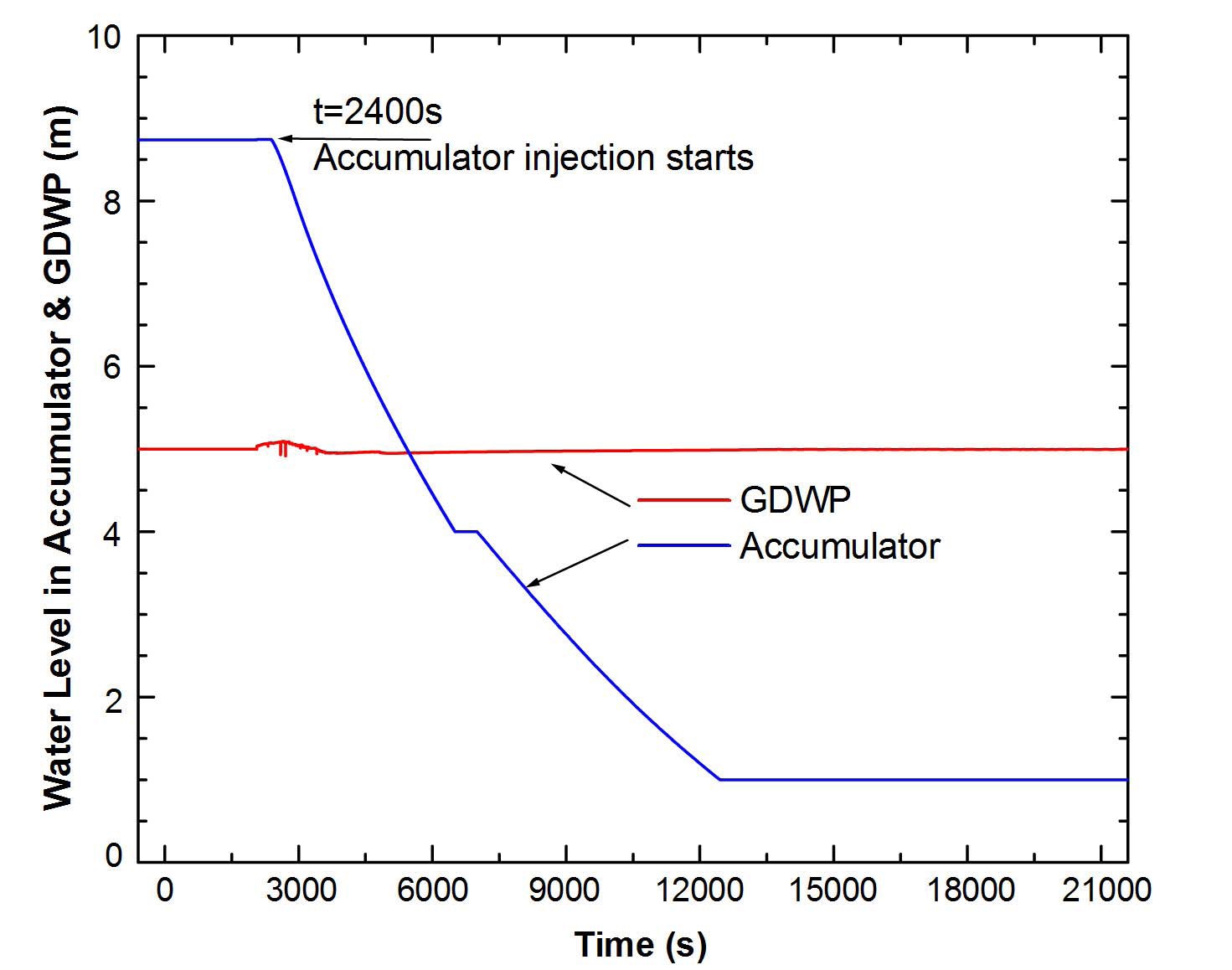 Accumulator and GDWP Water Level for TMI-like Accident