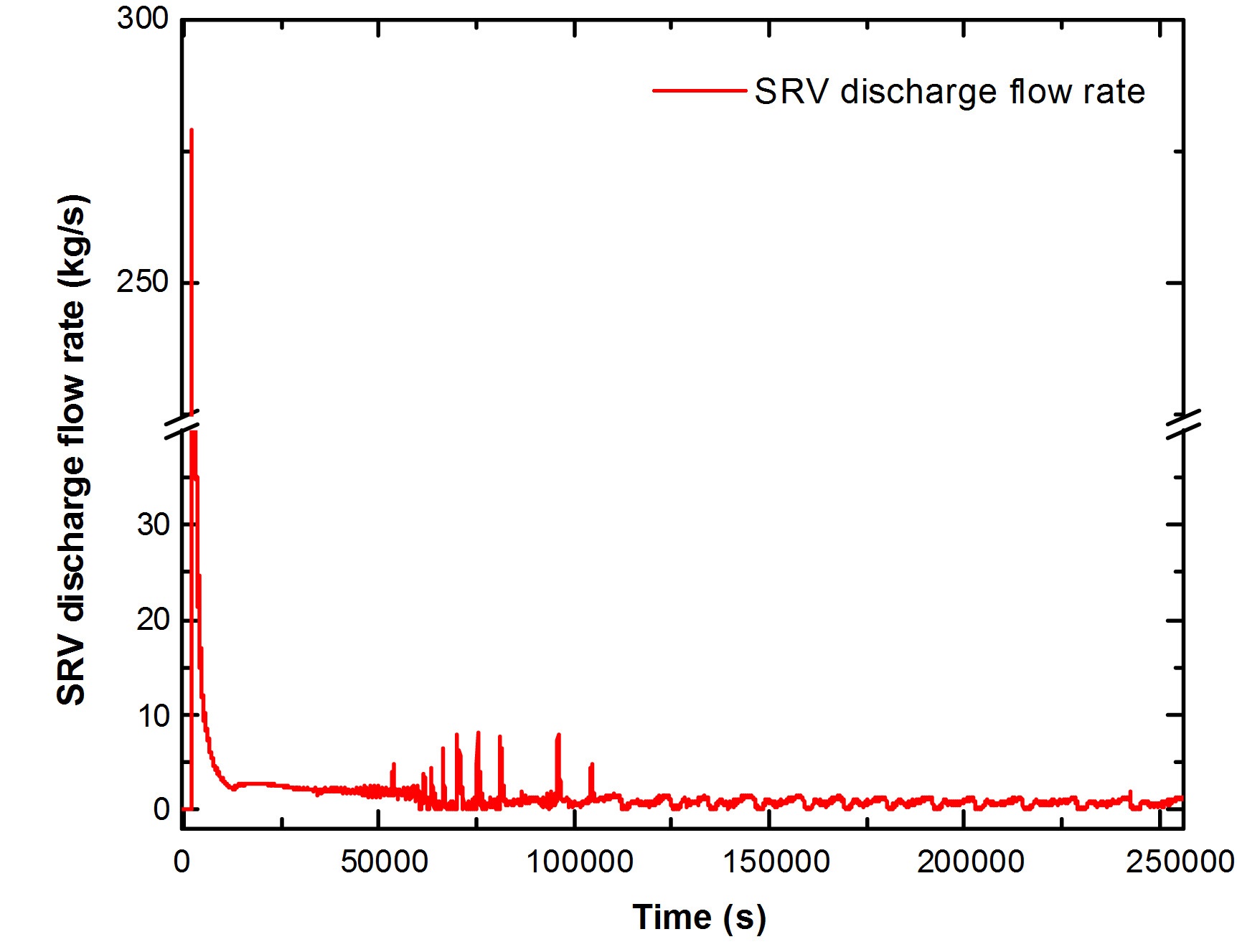 SRV Discharge Flow Rate for TMI-like Accident