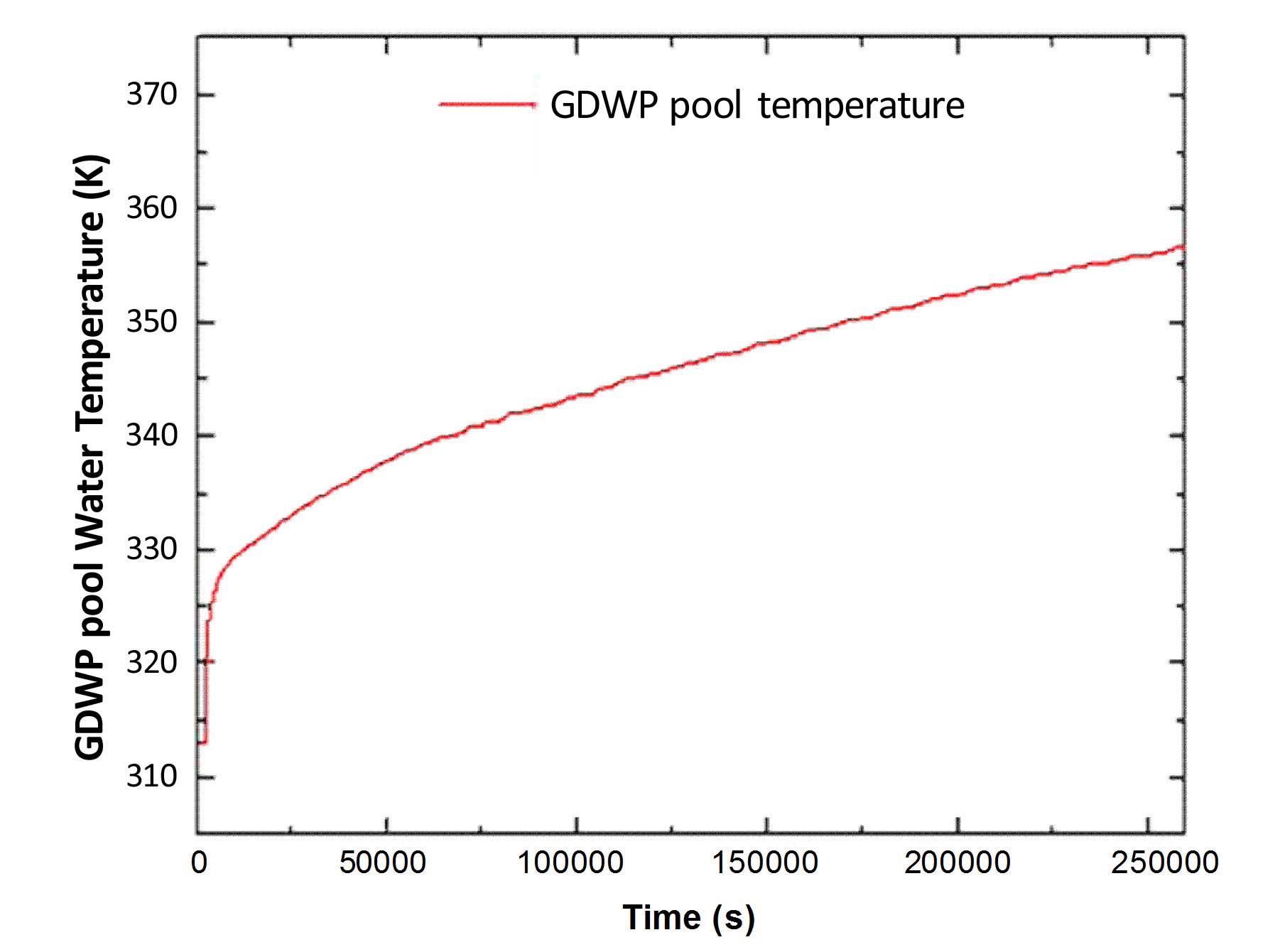 GDWP Water Temperature for TMI-like Accident