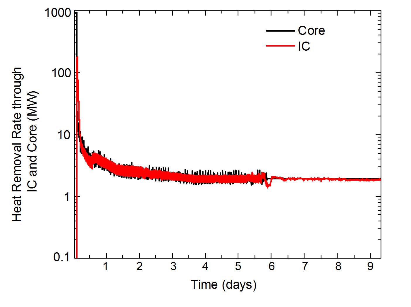 Comparison of Core and IC Heat Removal Rate during Fukushima-like Accident