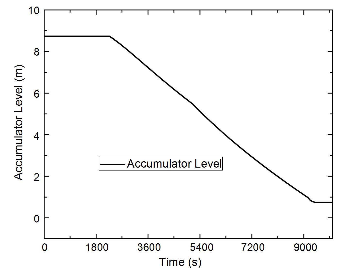 Accumulator Water Level during Fukushima-like Accident