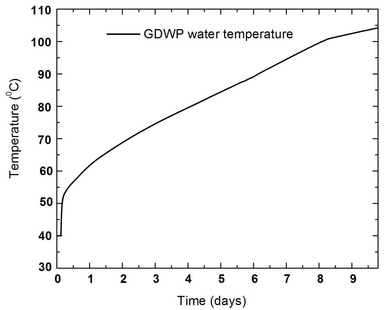 GDWP Water Temperature during Fukushima-like Accident
