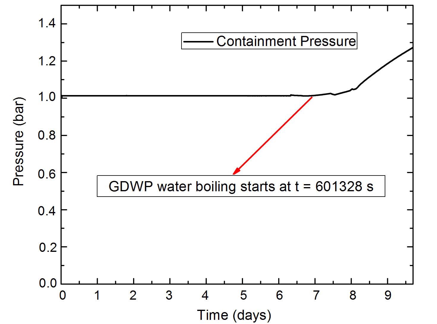 Containment Pressure during Fukushima-like Accident