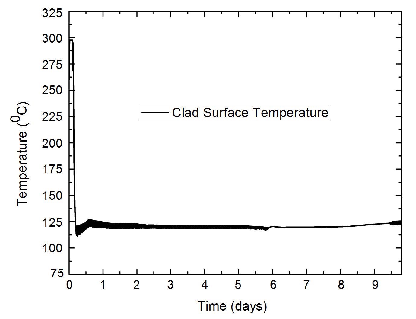Maximum Clad Surface Temperature during Fukushima-like Accident