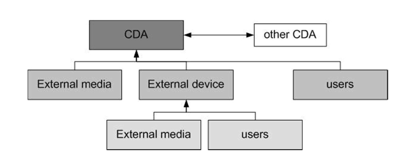 Elements of Attack Vectors to a Target CDA