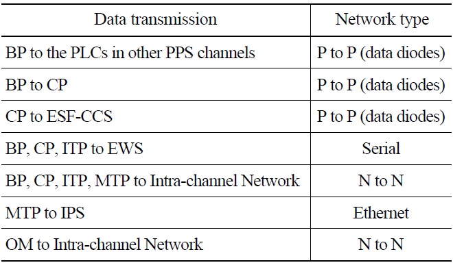 Network Types used for the PPS