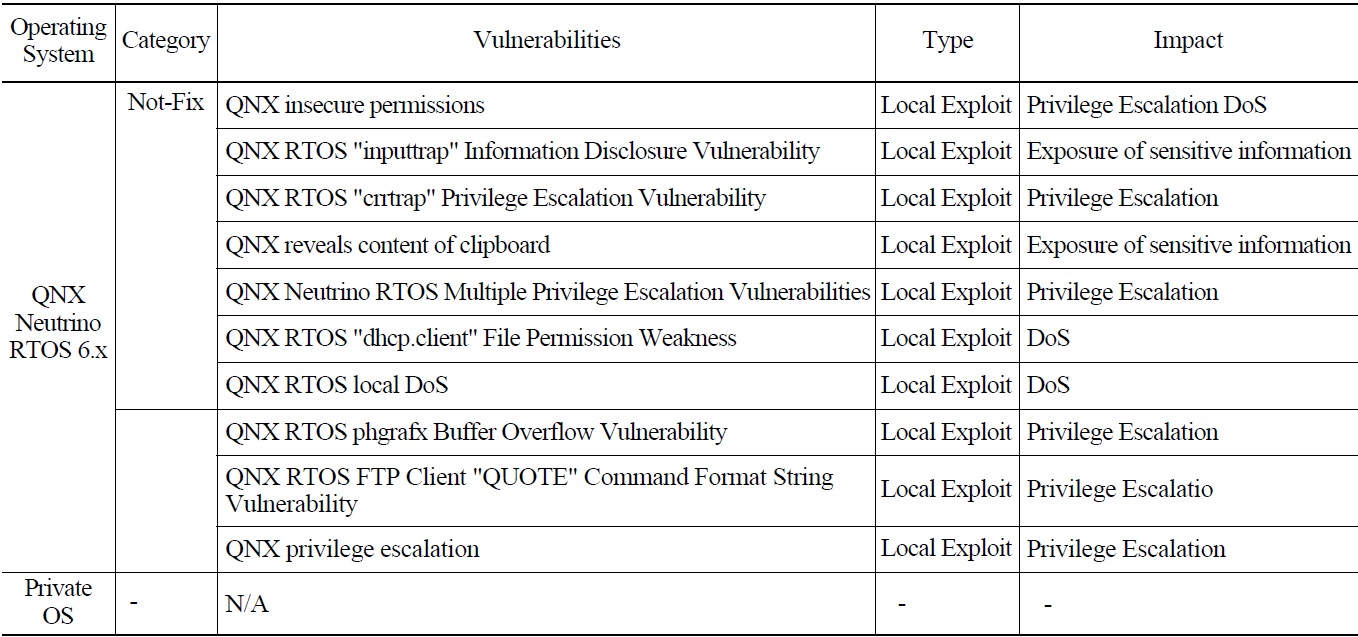 Target System Vulnerabilities Searched from the CVE