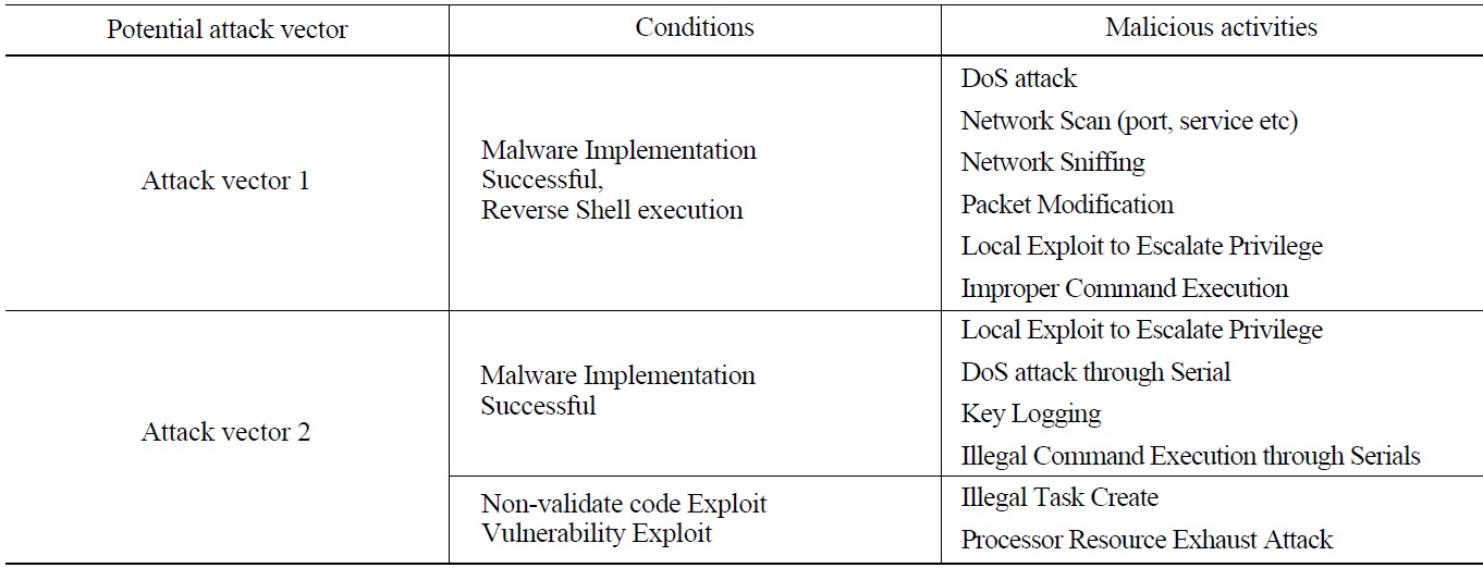 Analysis of Malicious Activities of the Potential Attack Vectors