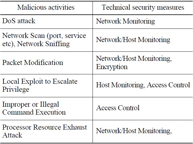 Security Measures Against the Malicious Activities Drawn in Section 2.1.5 for the PPS