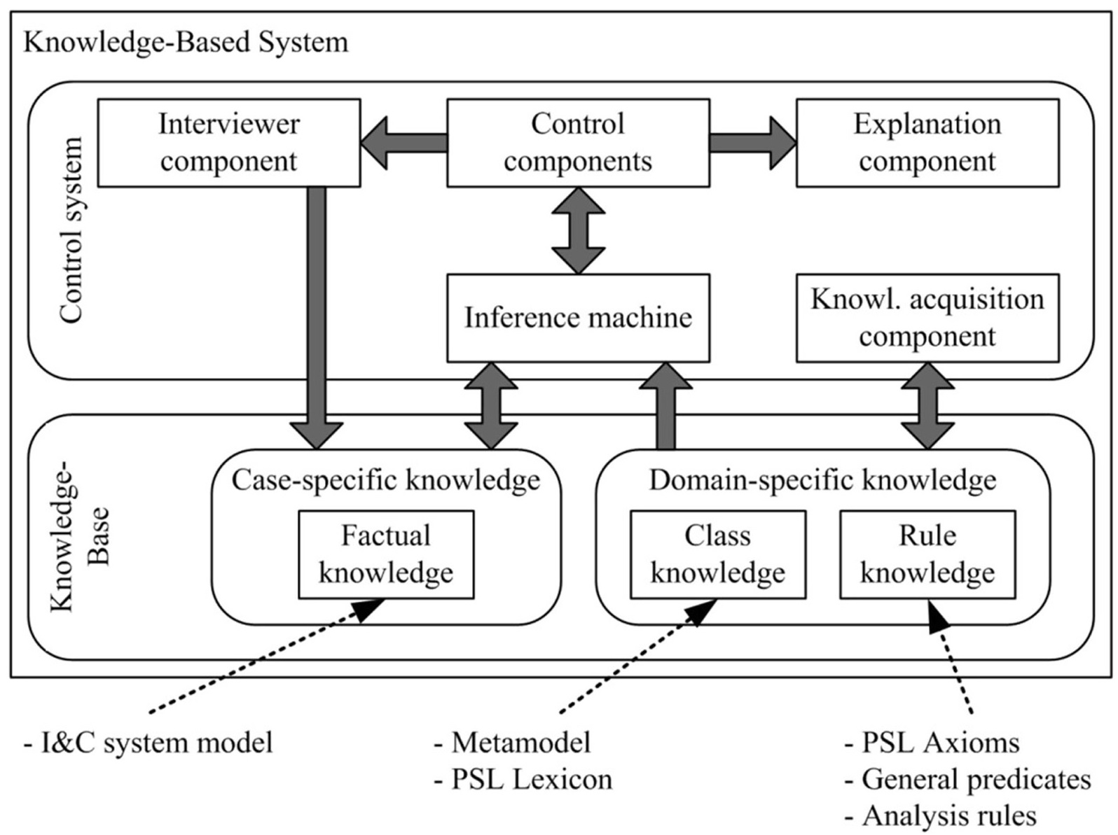 Integration of Knowledge-based Systems and the Modeling Concept for Automated Analysis