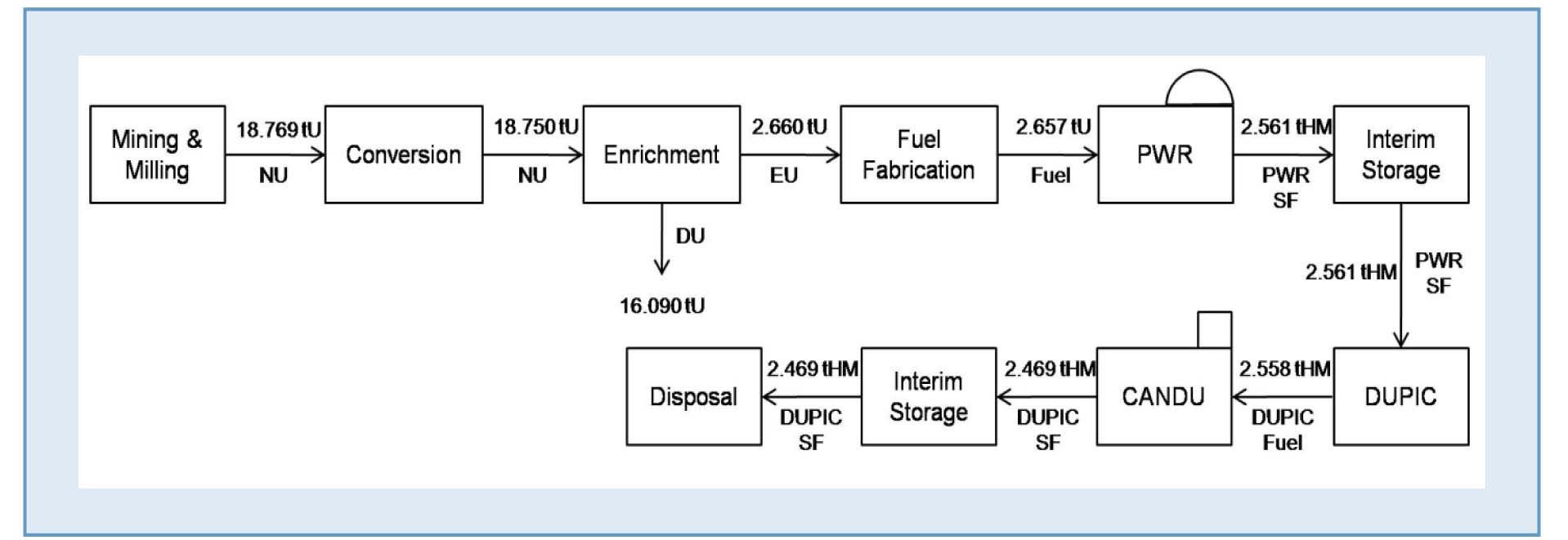 DUPIC (Direct use of Spent PWR Fuel in CANDU) Cycle