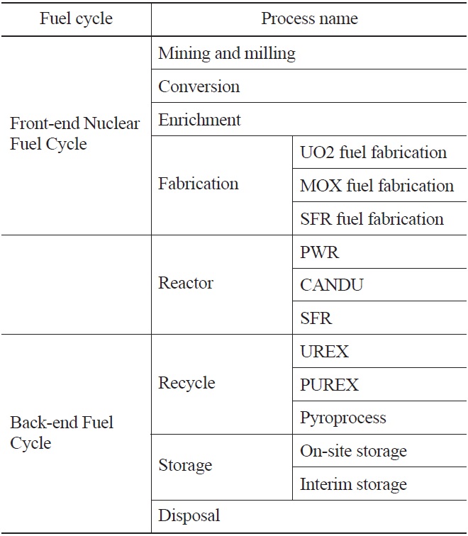 Standard Process in the Nuclear Fuel Cycle