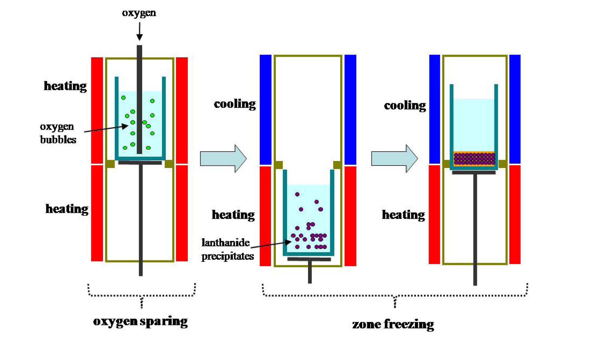 Concept of the Sequential Separation Process Composed of an Oxygen Sparging Process for Separating Lanthanides and a Zone Freezing Process for Separating Group I and II Fission Products