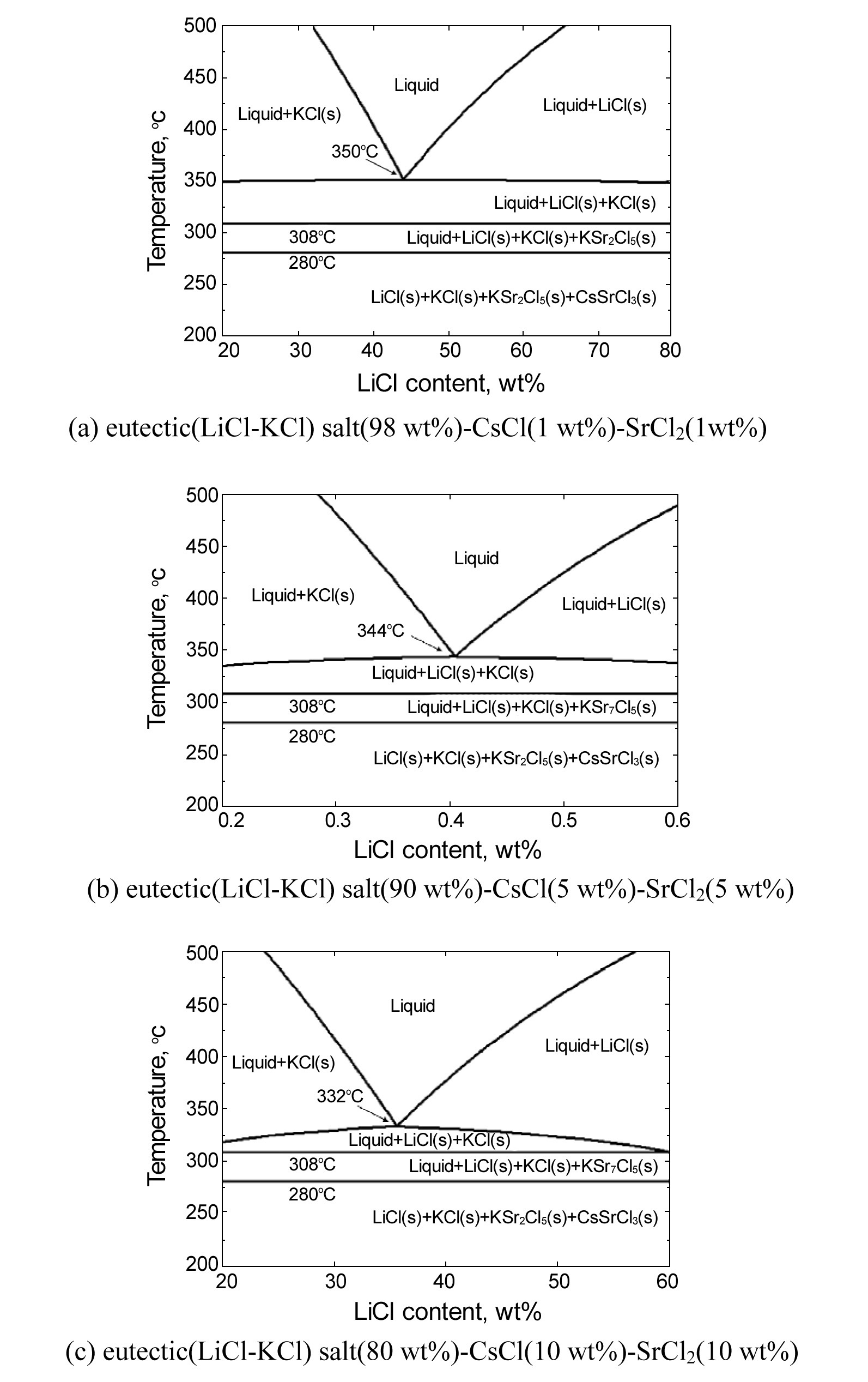 Temperature-composition Equilibrium Phase Diagram of Eutectic Salt(LiCl-KCl)-CsCl-SrCl2 System.