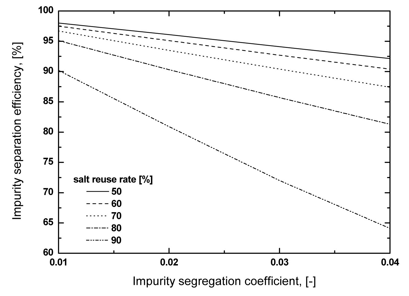 Impurity Separation Efficiency with Impurity Segregation Coefficient and Salt Reuse Rate in Zone Freezing Process