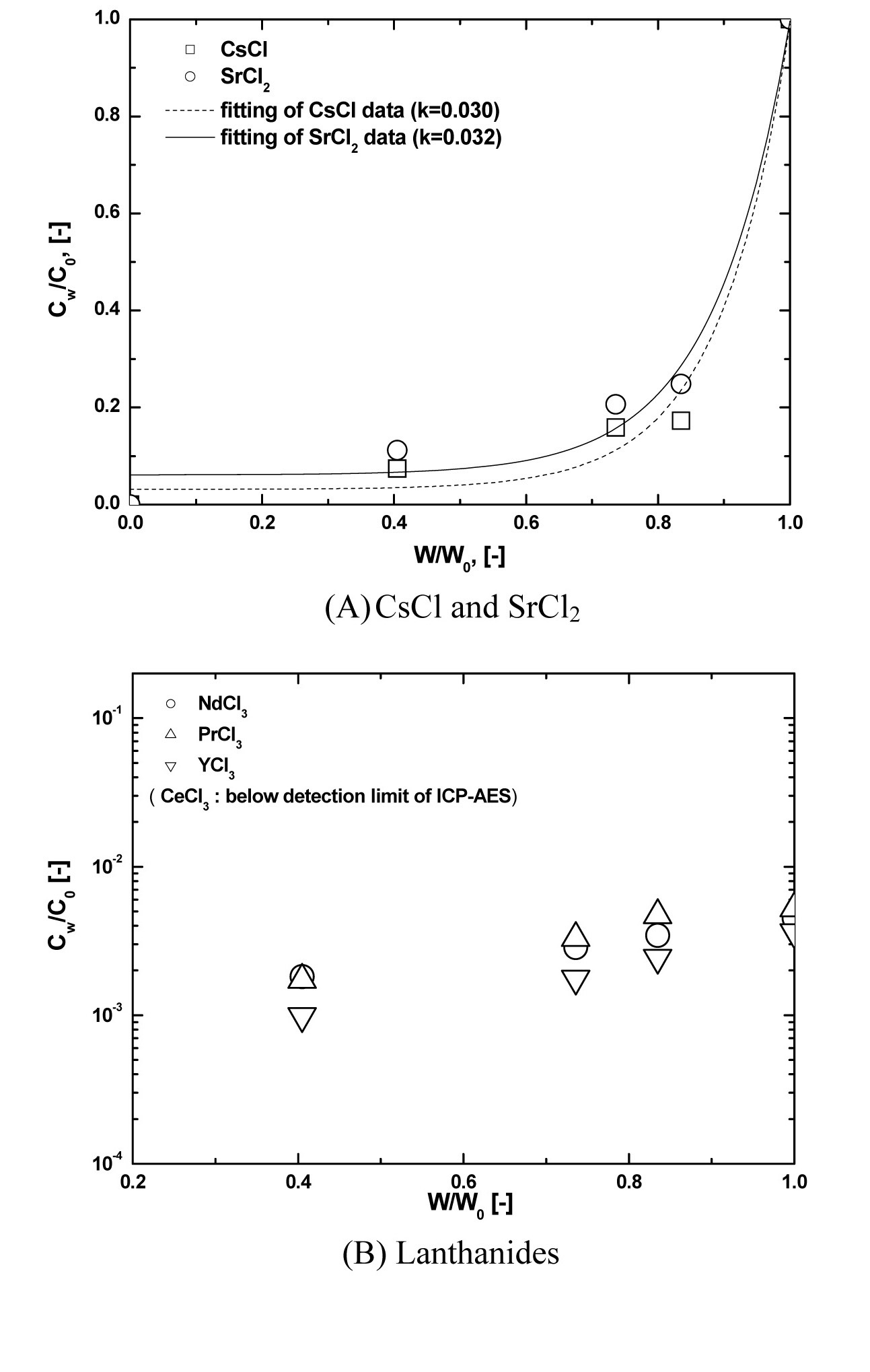 Examples of the Axial Concentration Distribution of Cs and Sr and Lanthanides in the Conditions of 3mm/hr Crucible Moving Speed and 800 ℃ Oxygen Spaging Temperature.