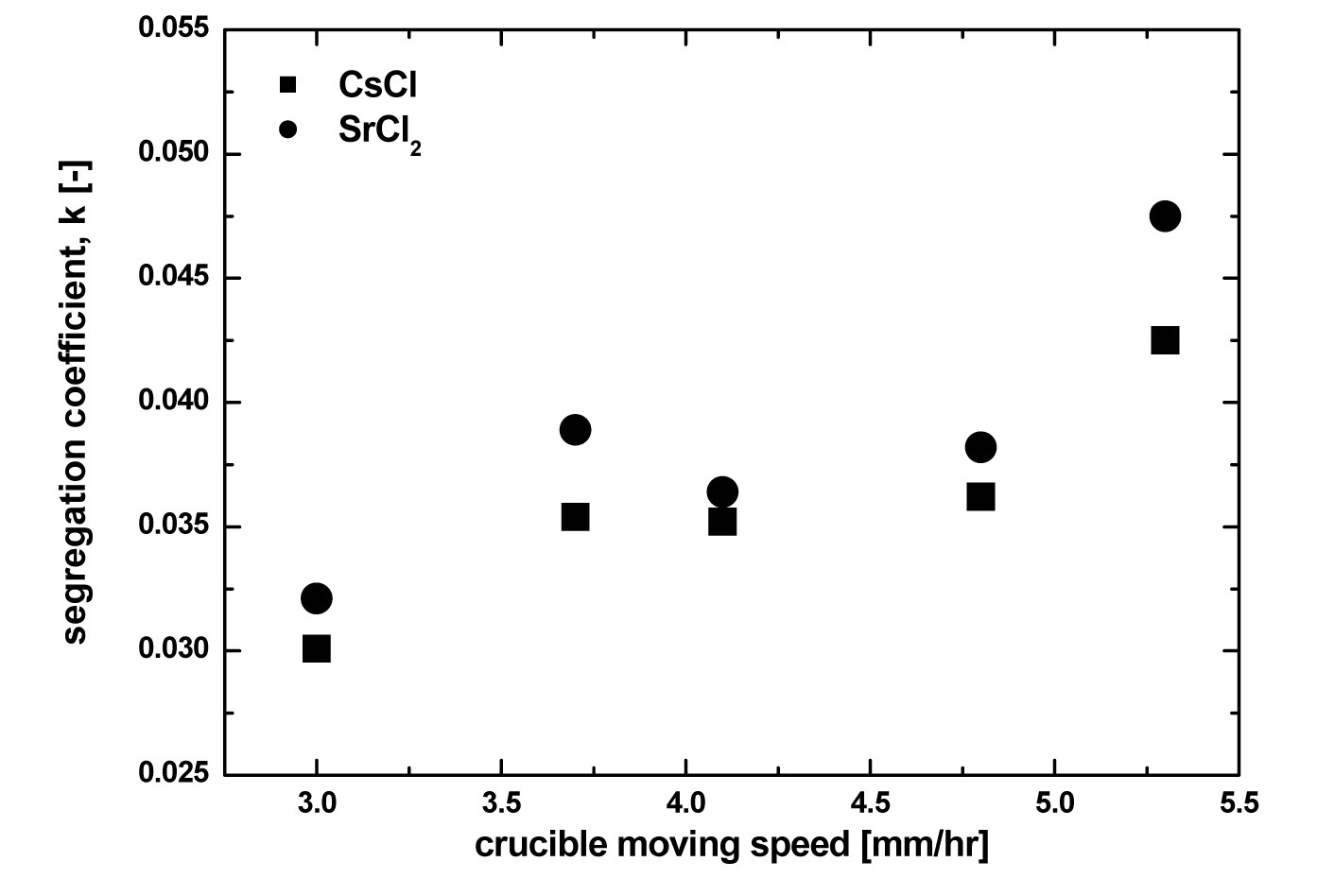 Effect of Crucible Moving Speed on the Segregation Coefficient of Cs and Sr.