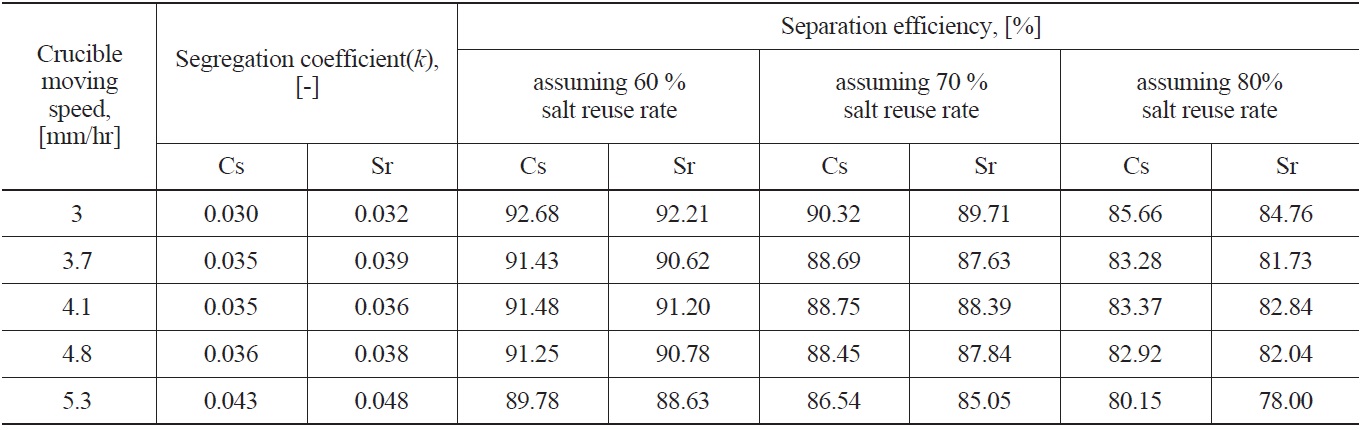 Separation Efficiency of Cs and Sr with Experimentally Obtained Segregation Coefficient(k) in the Sequential Separation Process