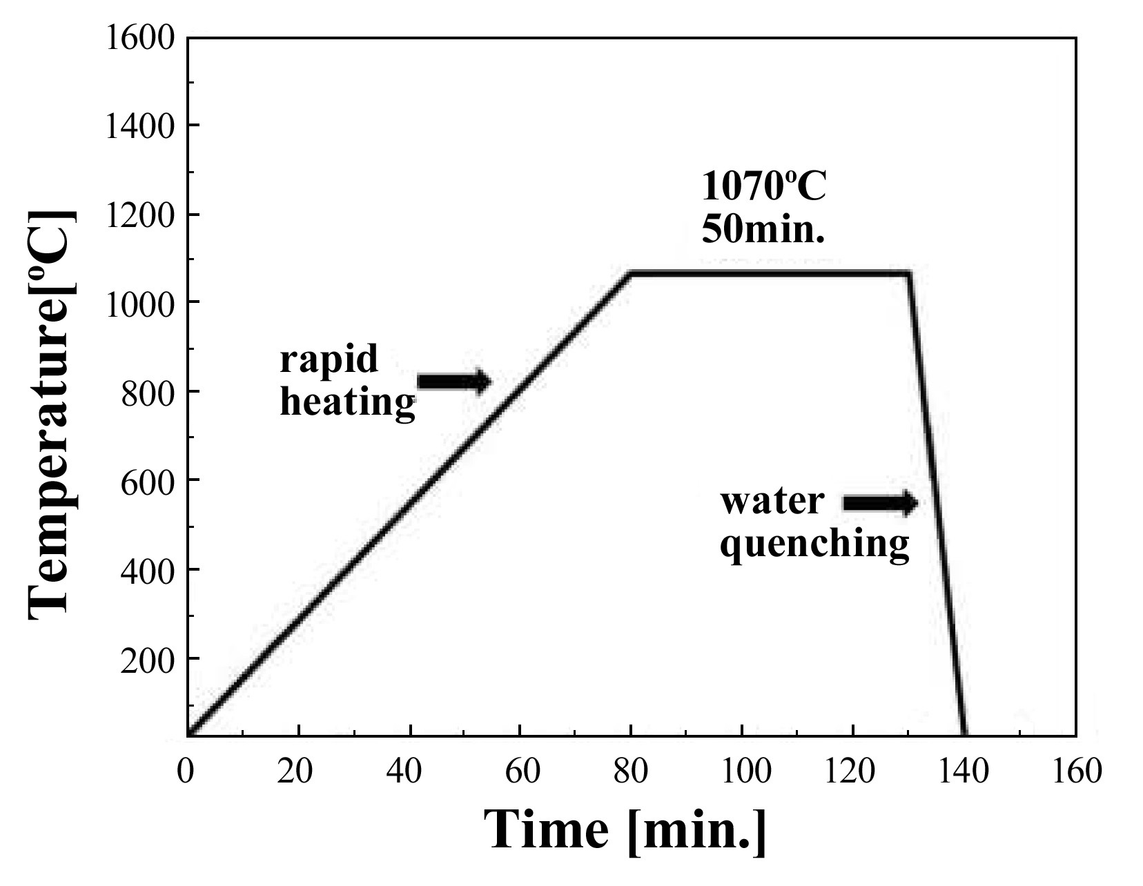 Schematic Diagram of a Heat Treatment History.