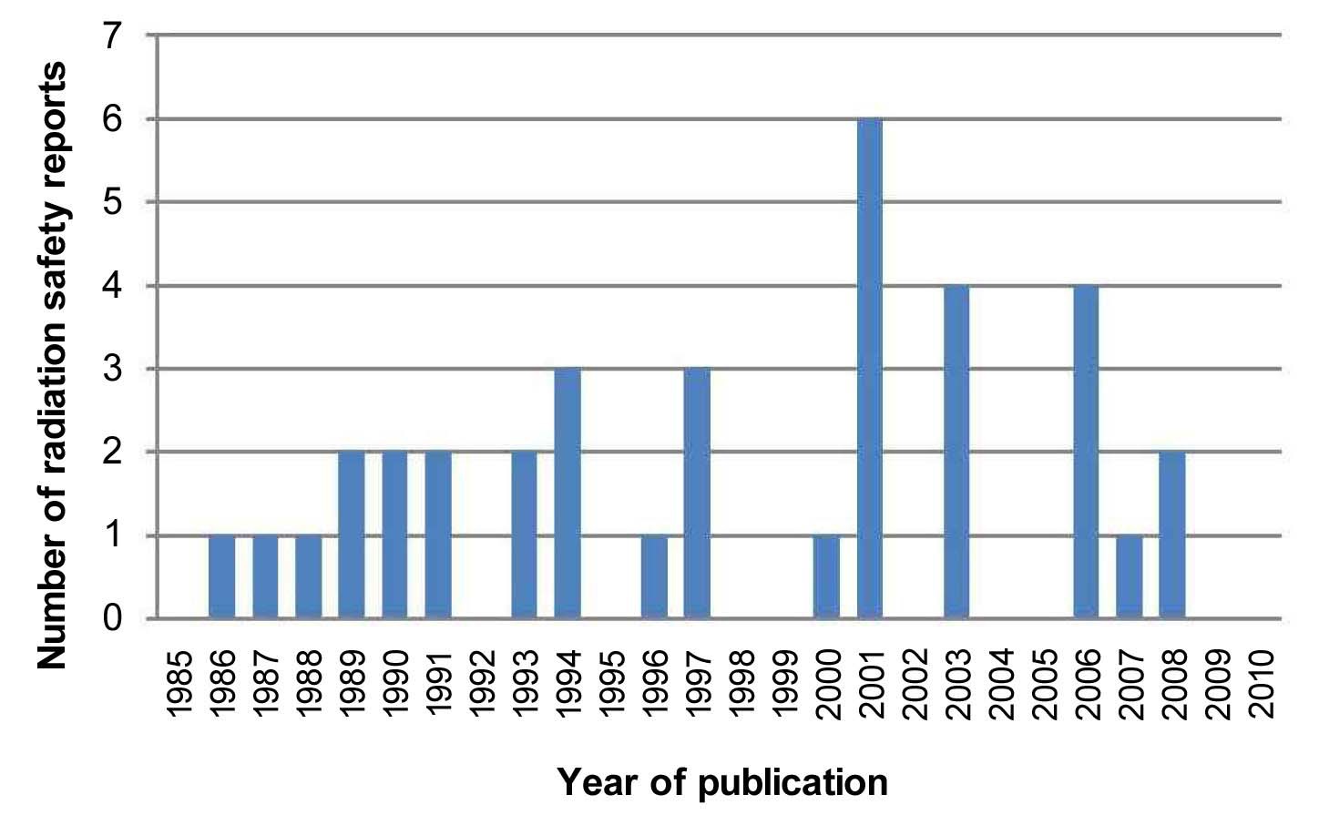 Histogram Showing the Number of Radiation Safety Reports that are Published Each Year (N=38).